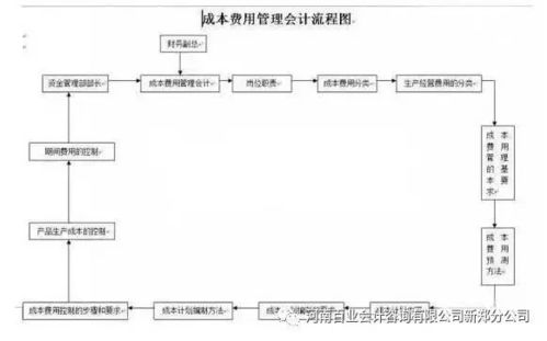 財務(wù)人員,各個財務(wù)會計工作的18張流程表,收好不謝