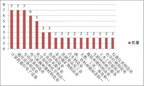 企業(yè)理財〡制造業(yè)購買理財實力不俗,私募債券基金漸受青睞